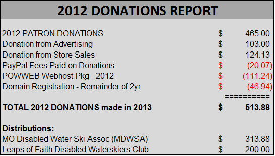 2012 SIA DONATIONS REPORT